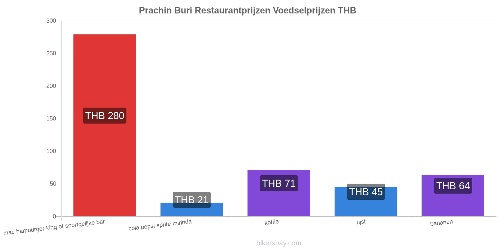 Prachin Buri prijswijzigingen hikersbay.com