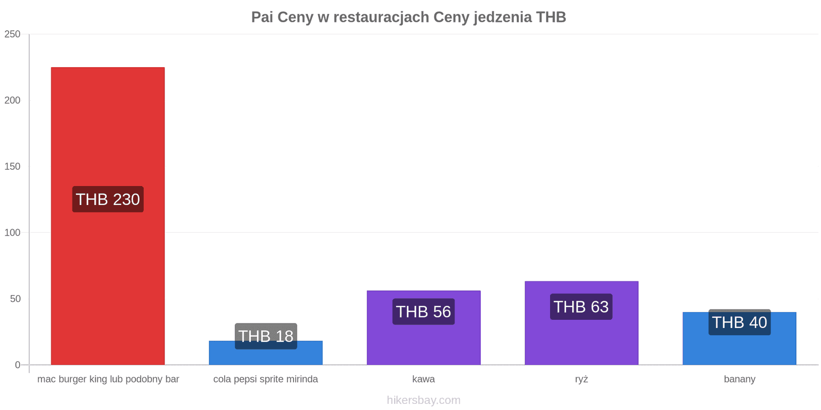 Pai zmiany cen hikersbay.com