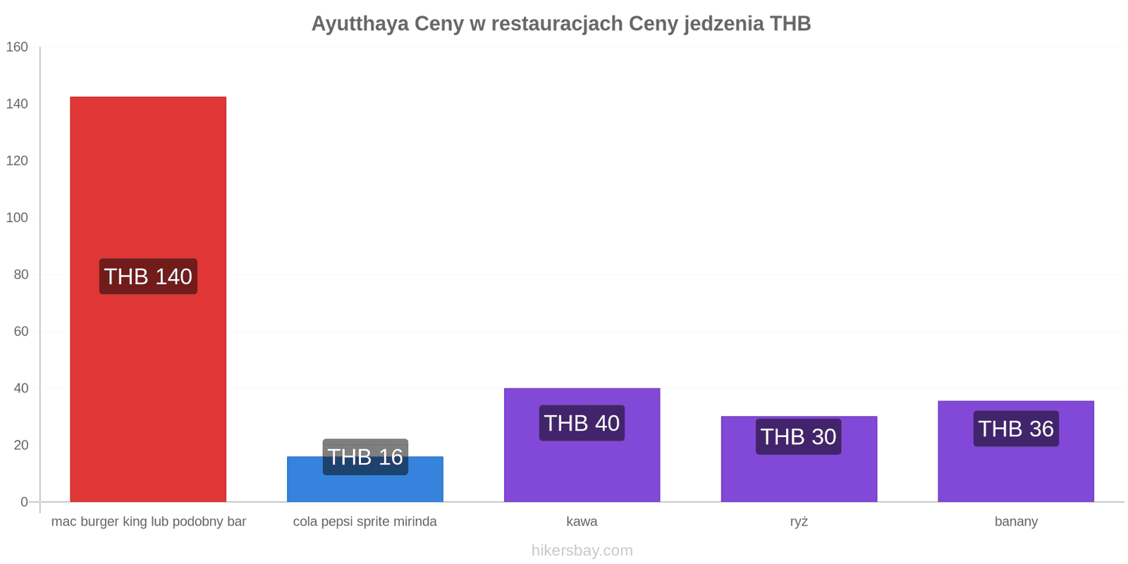 Ayutthaya zmiany cen hikersbay.com