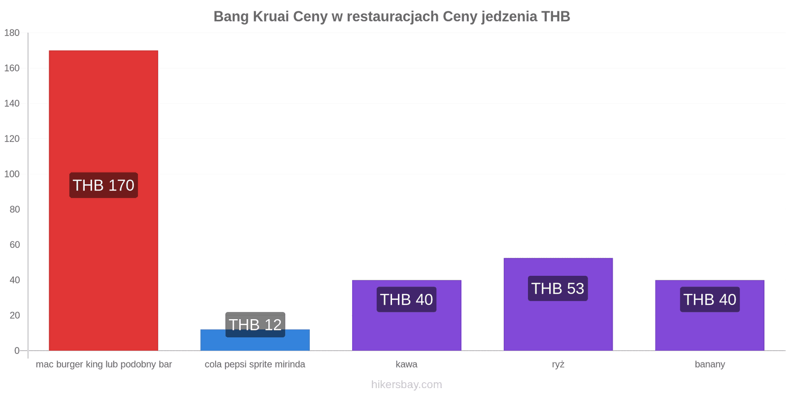 Bang Kruai zmiany cen hikersbay.com
