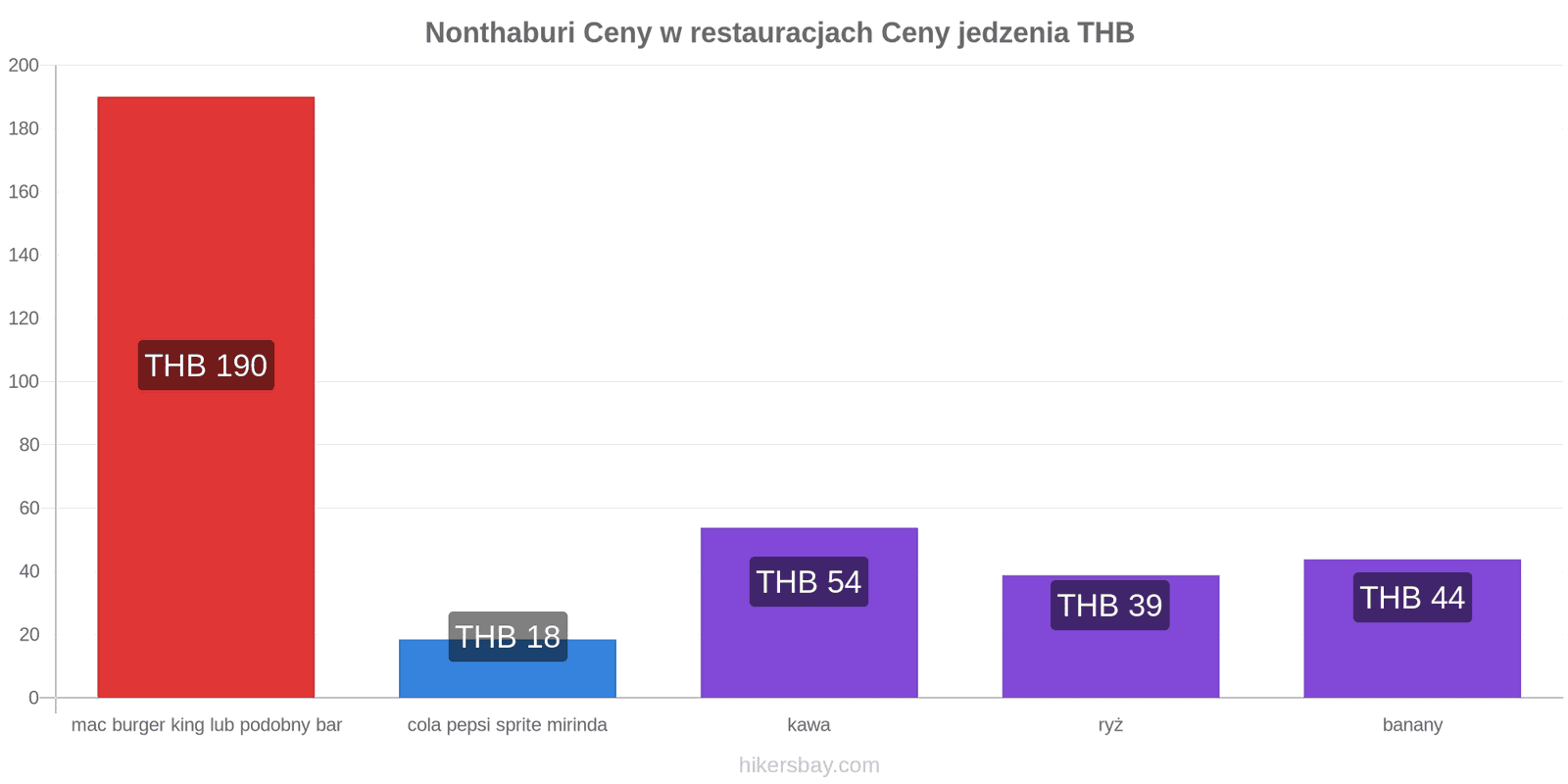 Nonthaburi zmiany cen hikersbay.com