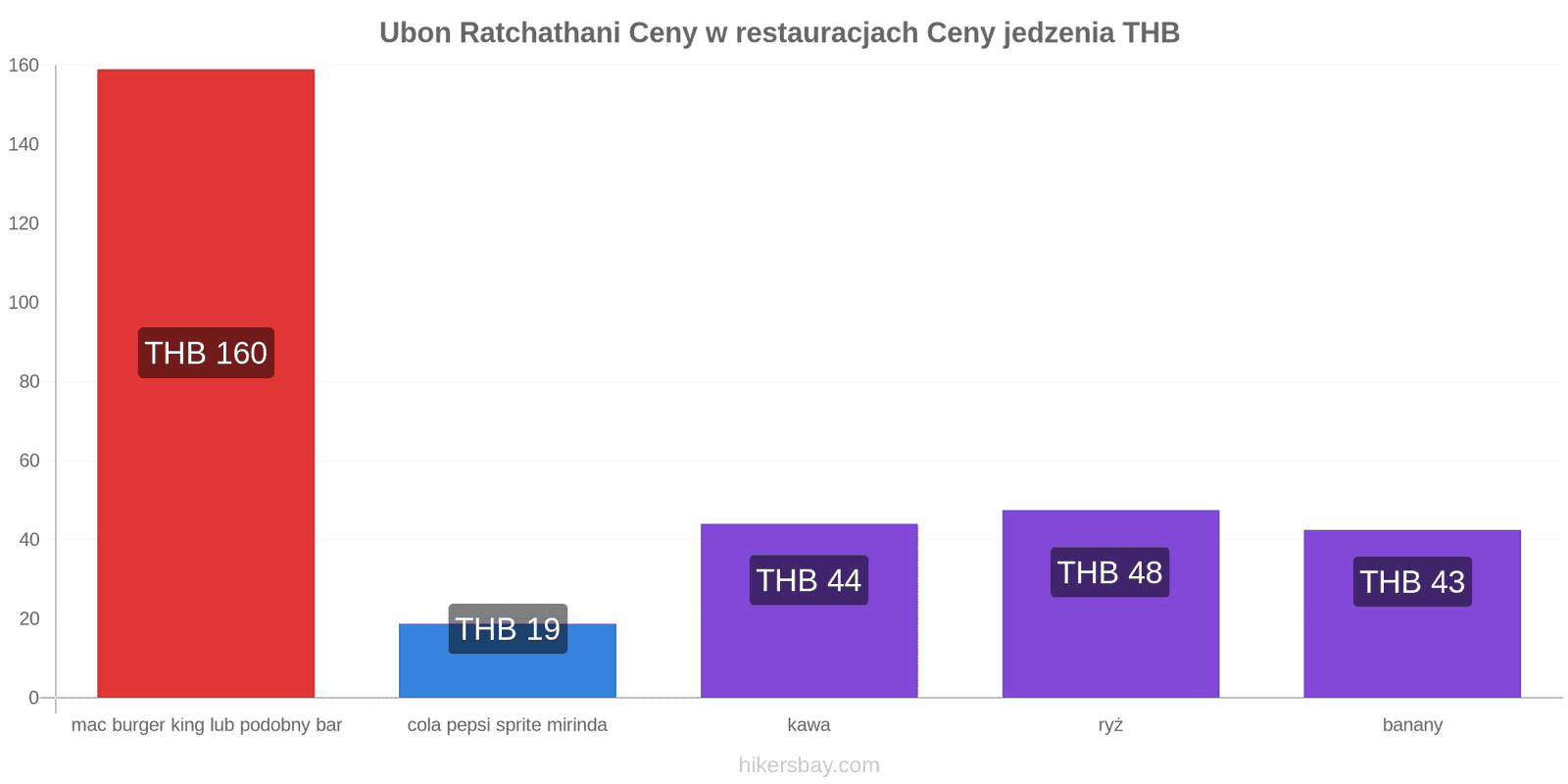 Ubon Ratchathani zmiany cen hikersbay.com