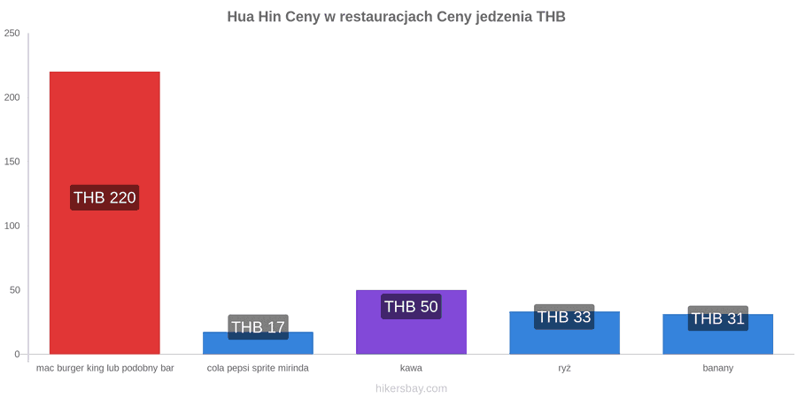 Hua Hin zmiany cen hikersbay.com