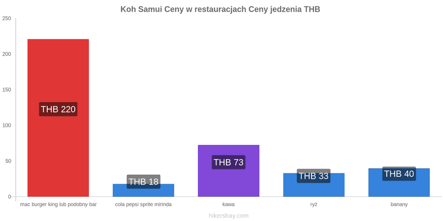 Koh Samui zmiany cen hikersbay.com
