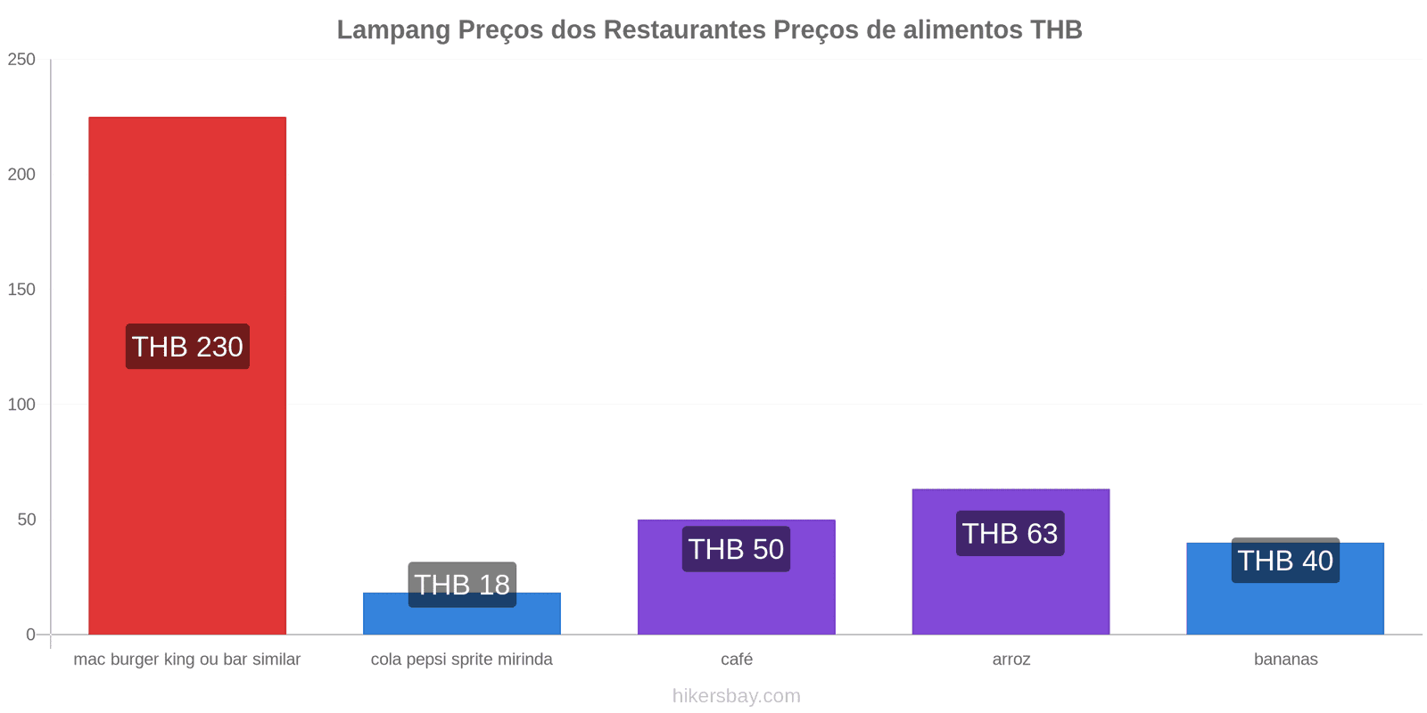 Lampang mudanças de preços hikersbay.com