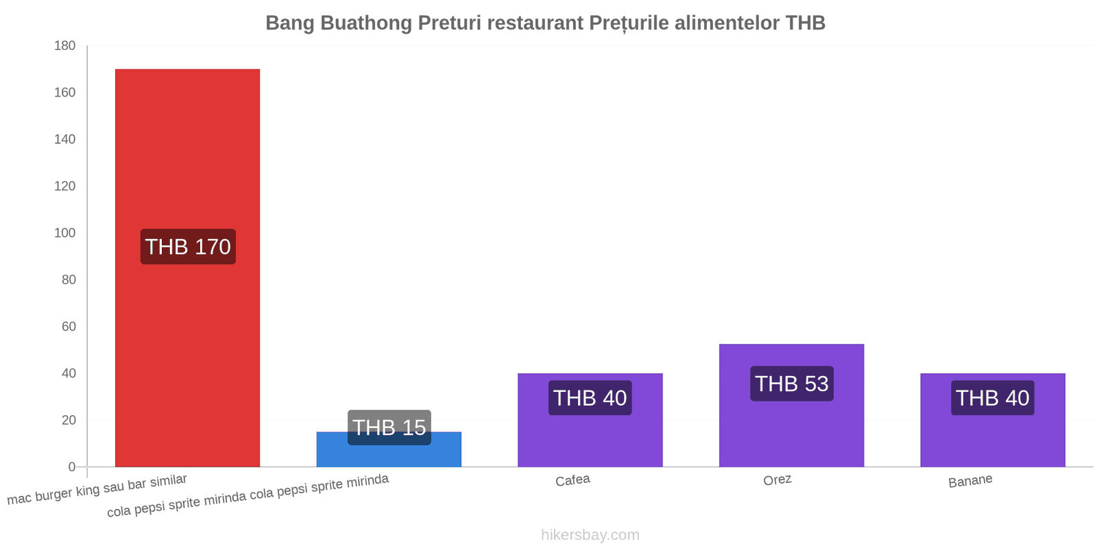 Bang Buathong schimbări de prețuri hikersbay.com