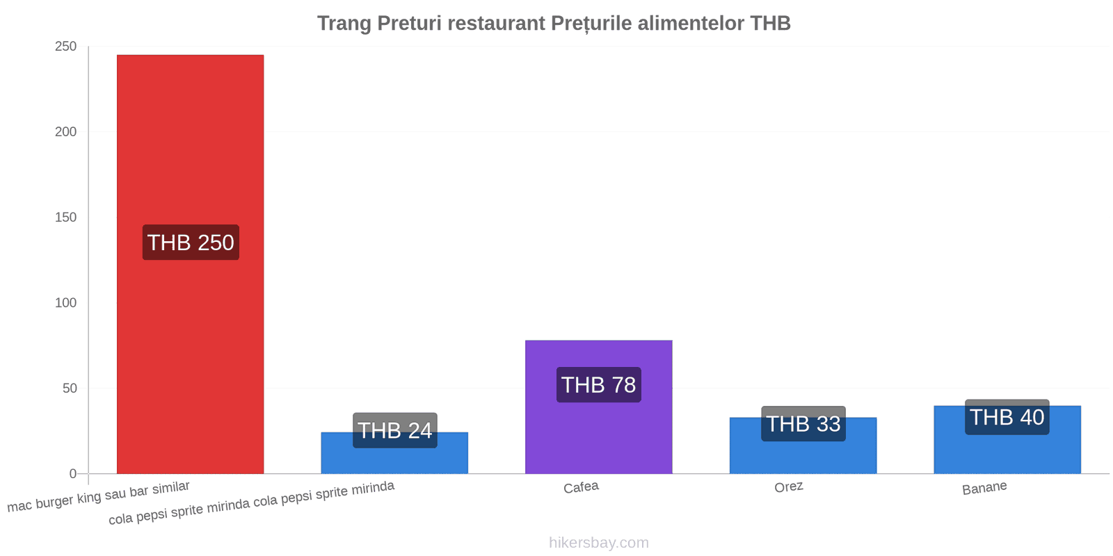 Trang schimbări de prețuri hikersbay.com