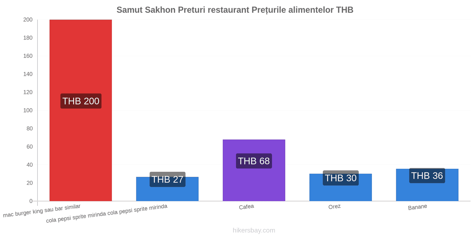 Samut Sakhon schimbări de prețuri hikersbay.com