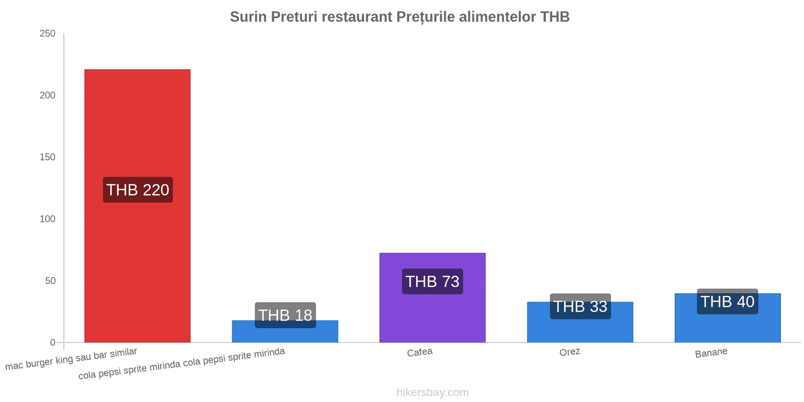 Surin schimbări de prețuri hikersbay.com