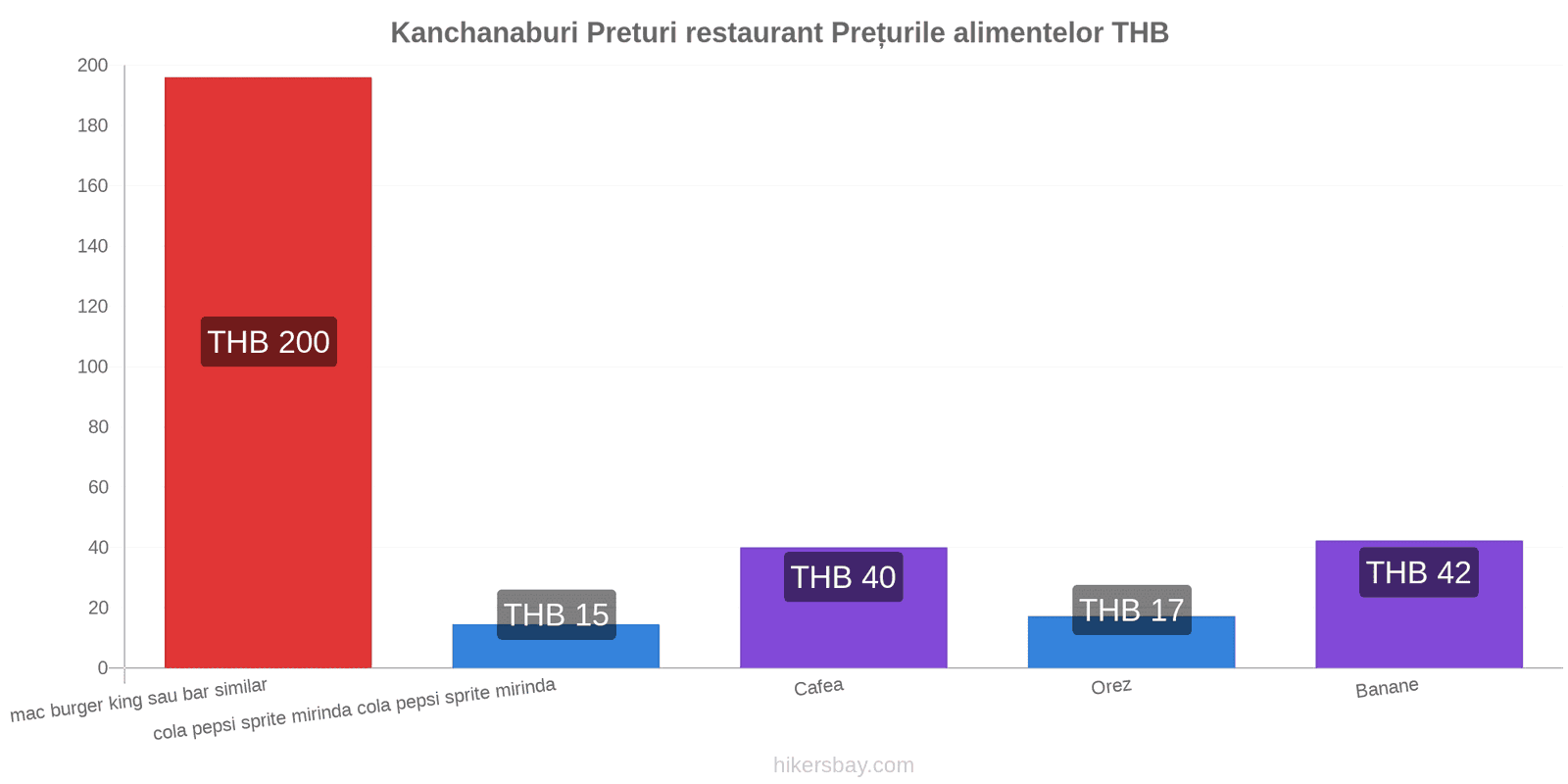 Kanchanaburi schimbări de prețuri hikersbay.com