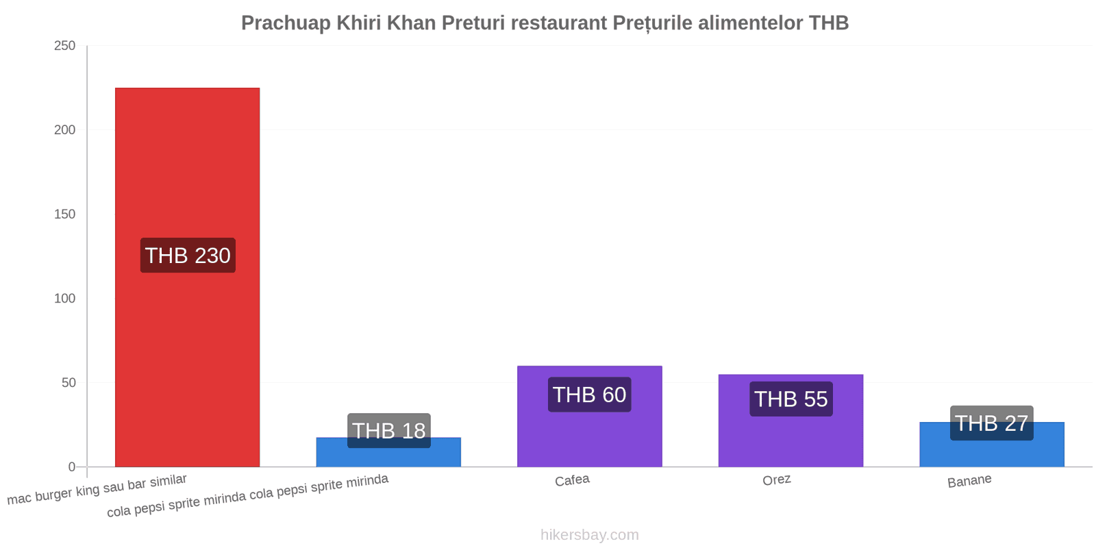 Prachuap Khiri Khan schimbări de prețuri hikersbay.com