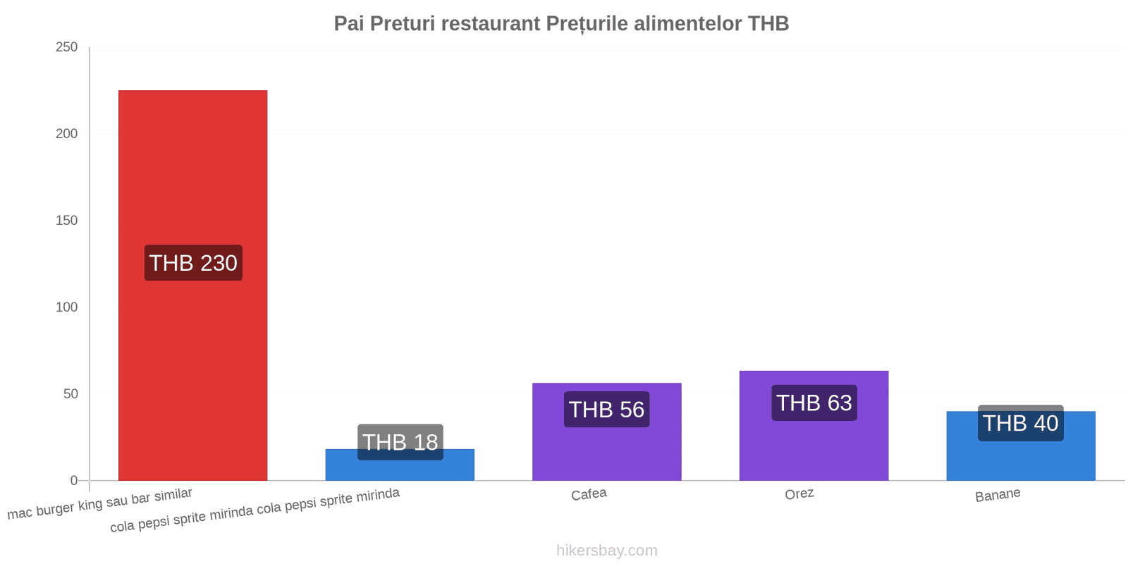 Pai schimbări de prețuri hikersbay.com