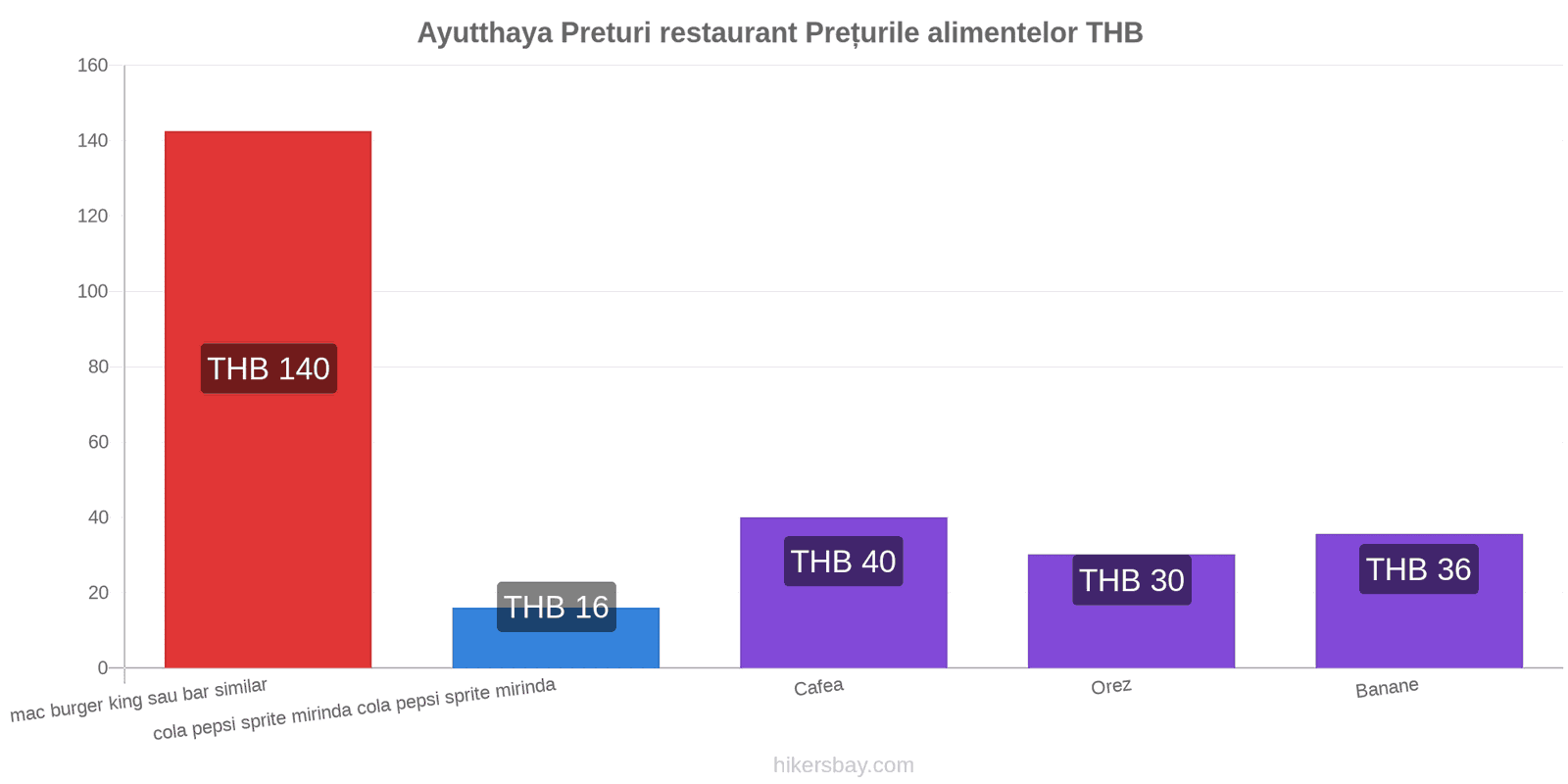 Ayutthaya schimbări de prețuri hikersbay.com