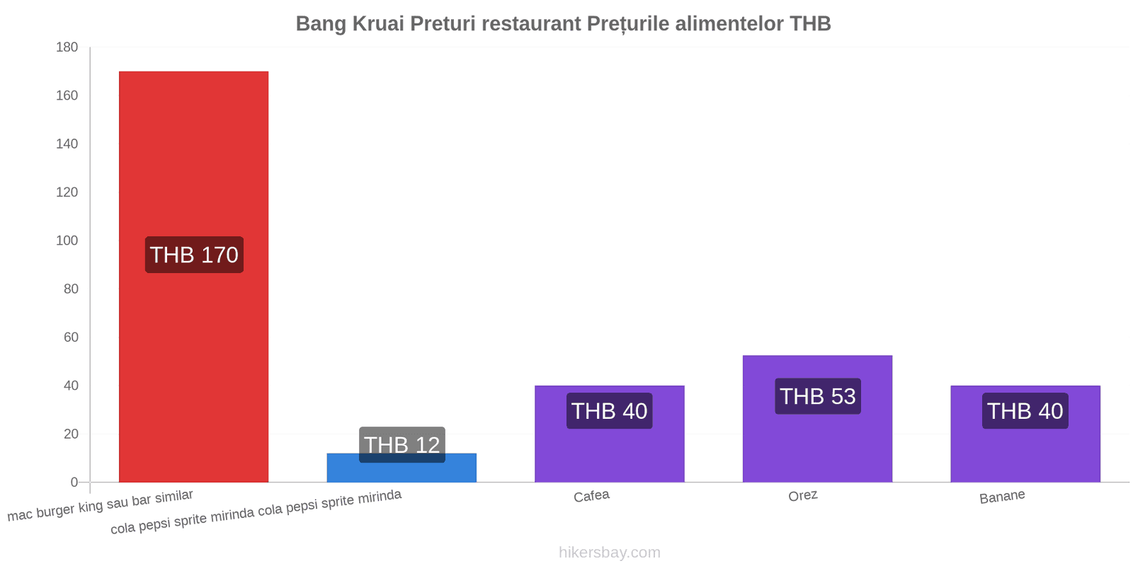 Bang Kruai schimbări de prețuri hikersbay.com