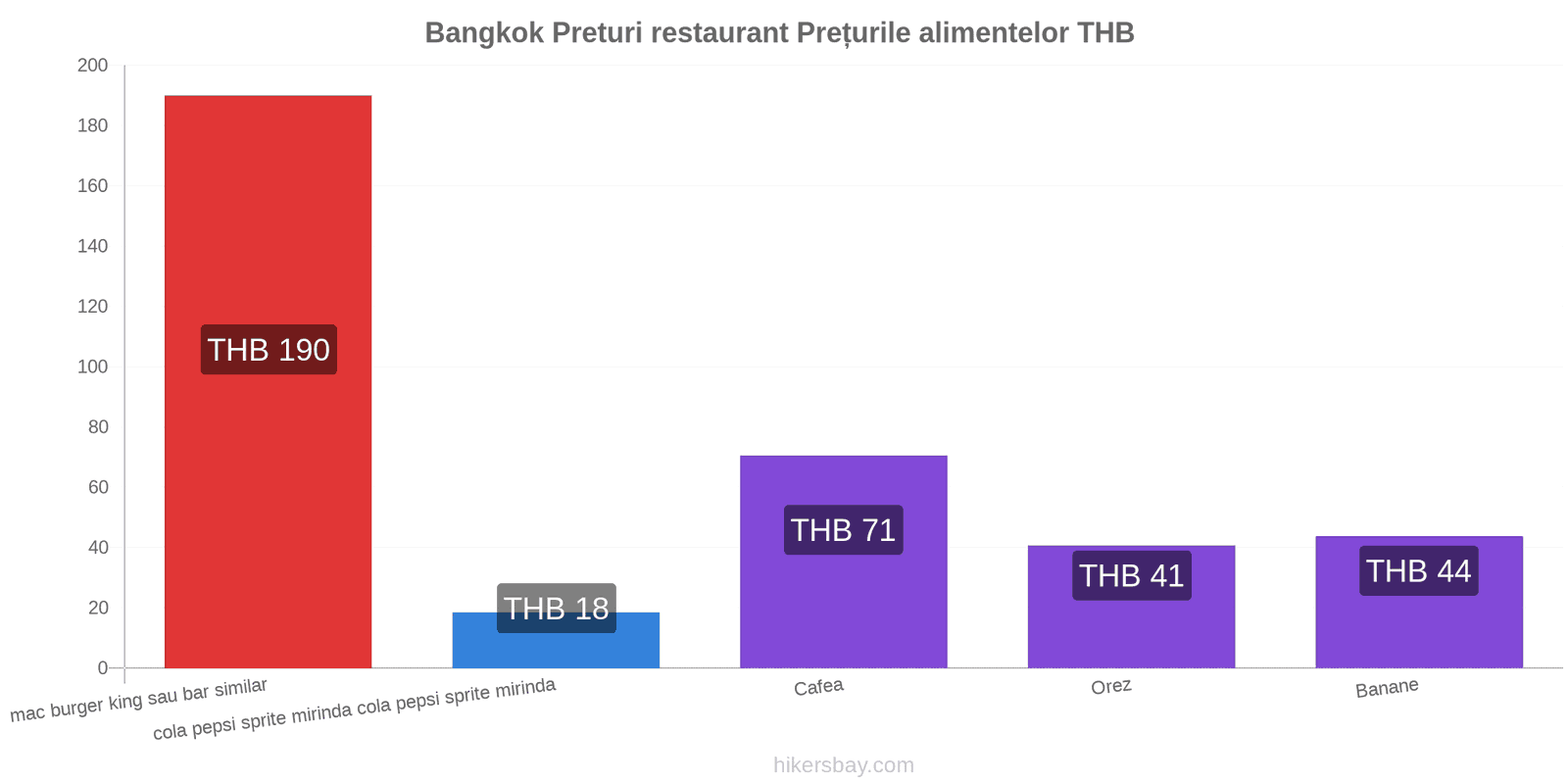 Bangkok schimbări de prețuri hikersbay.com