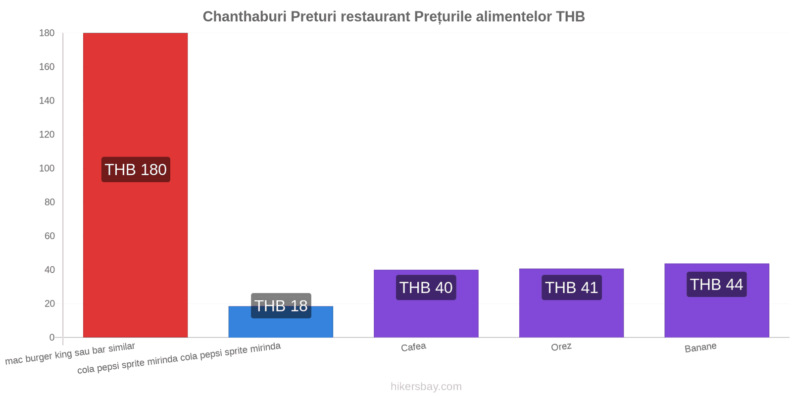 Chanthaburi schimbări de prețuri hikersbay.com