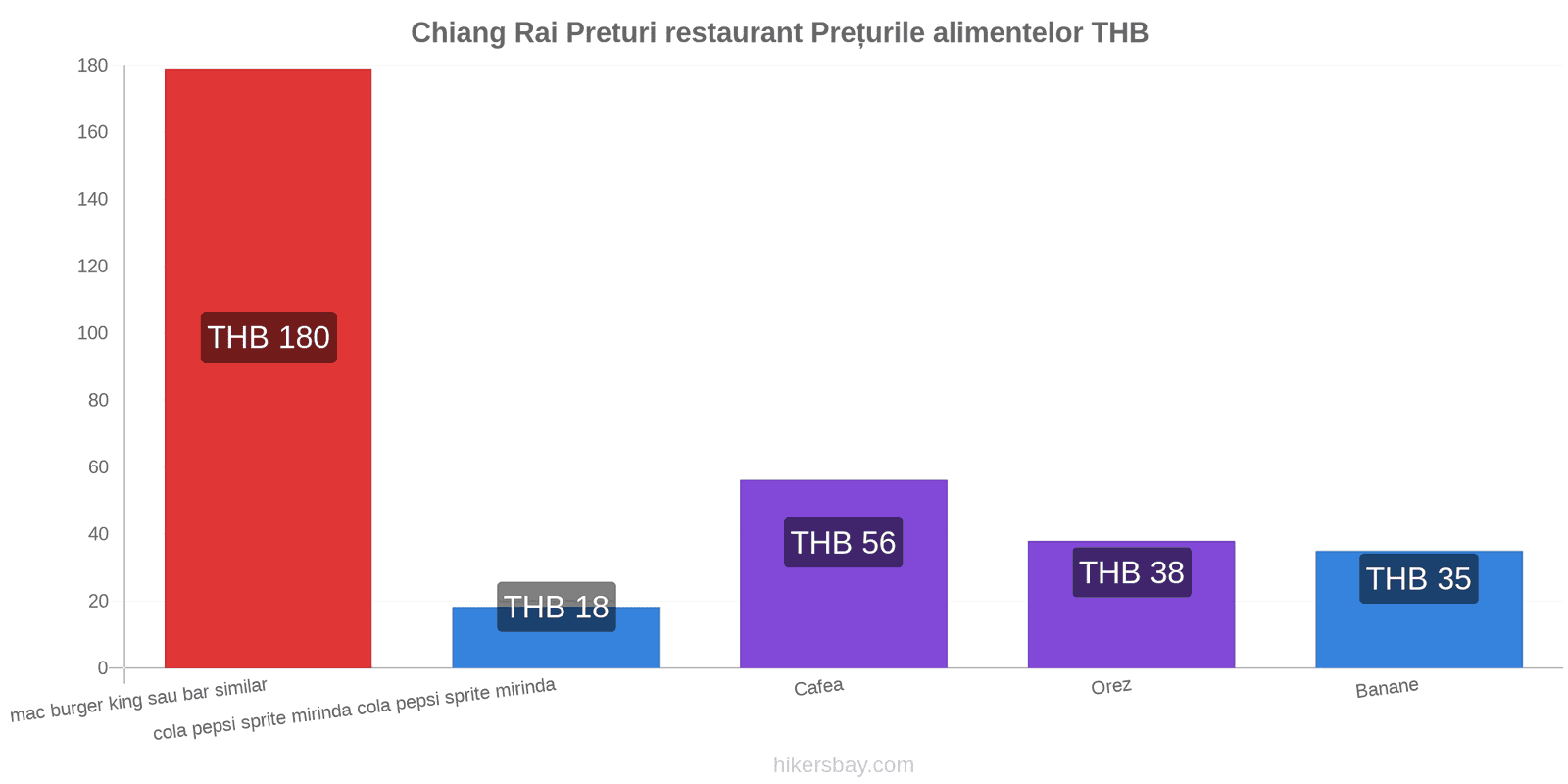 Chiang Rai schimbări de prețuri hikersbay.com