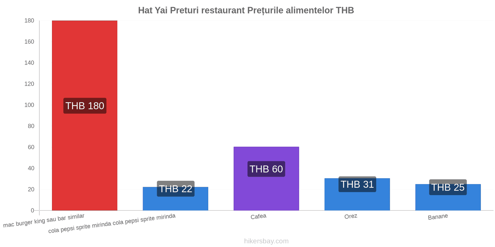 Hat Yai schimbări de prețuri hikersbay.com