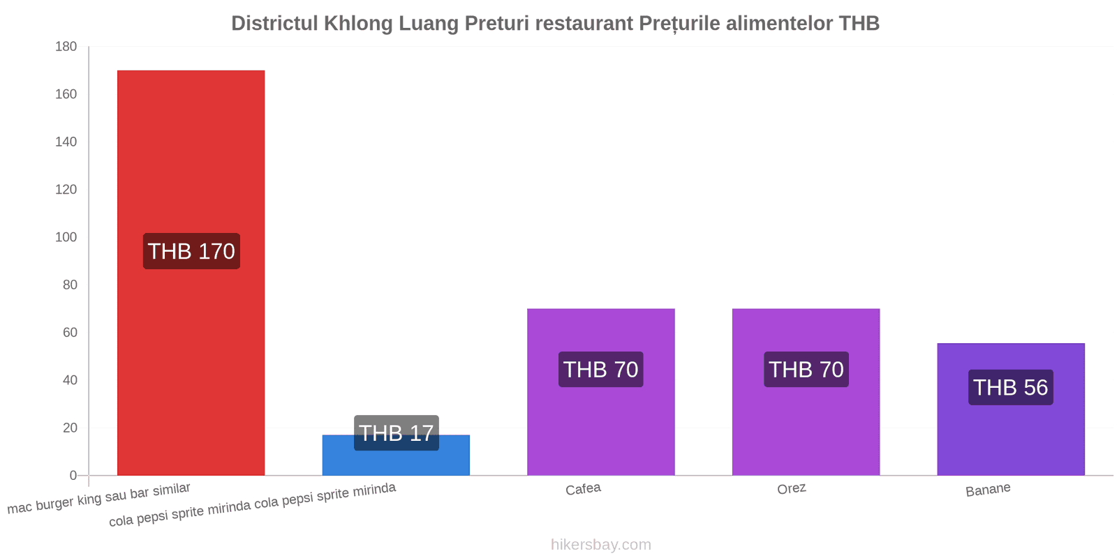 Districtul Khlong Luang schimbări de prețuri hikersbay.com