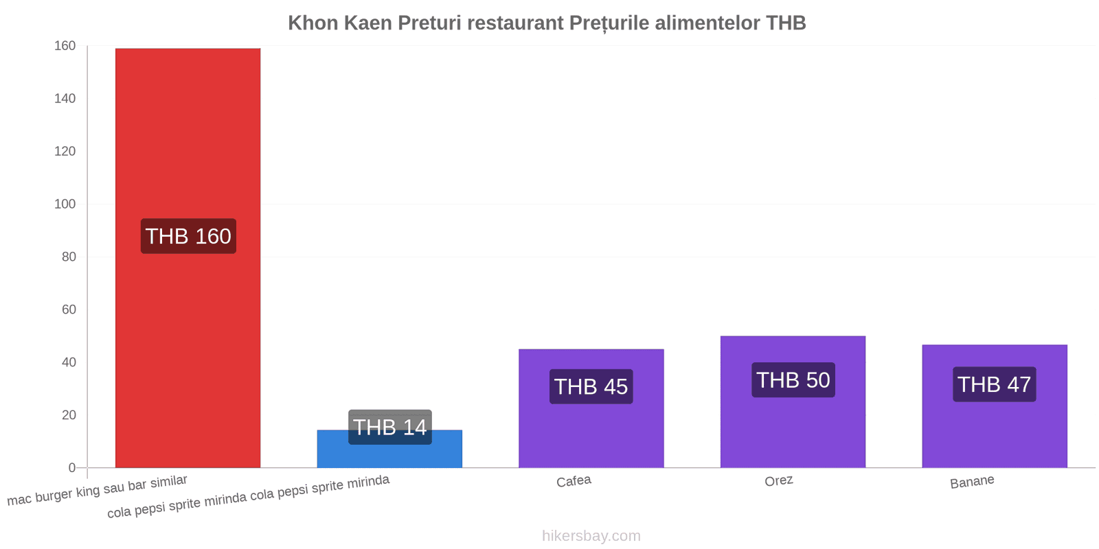 Khon Kaen schimbări de prețuri hikersbay.com