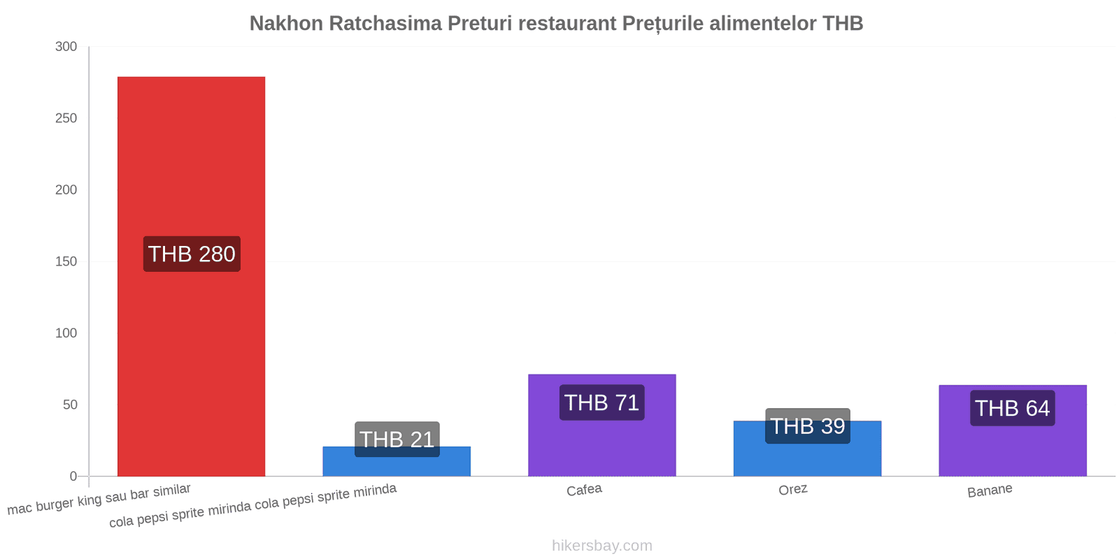 Nakhon Ratchasima schimbări de prețuri hikersbay.com