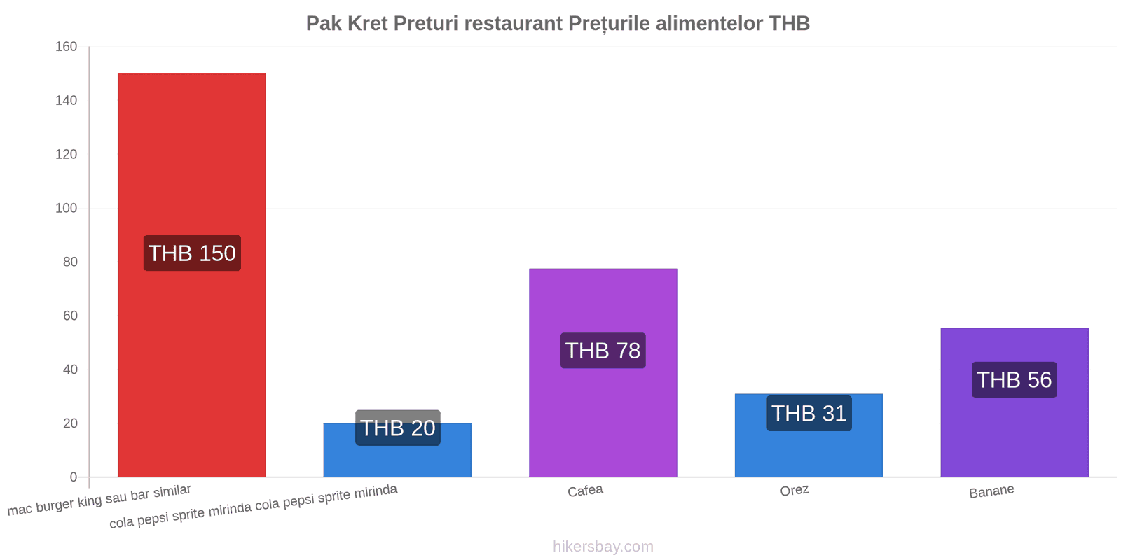 Pak Kret schimbări de prețuri hikersbay.com