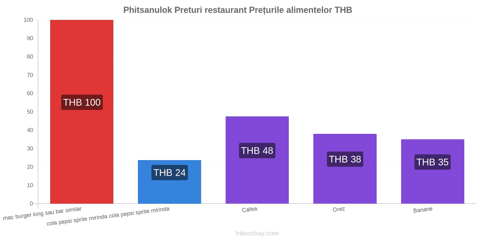 Phitsanulok schimbări de prețuri hikersbay.com