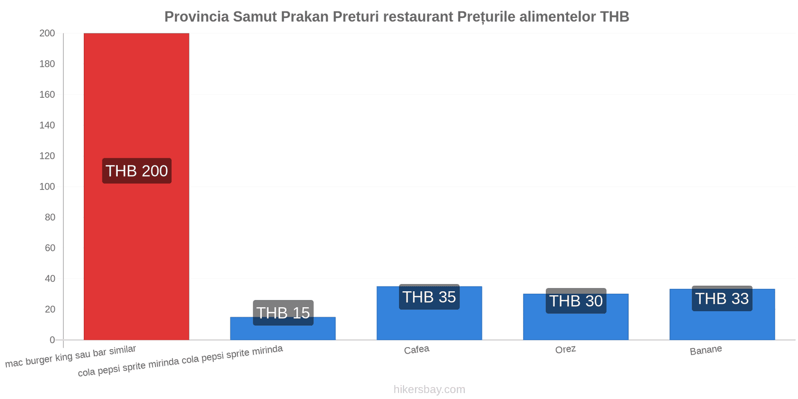 Provincia Samut Prakan schimbări de prețuri hikersbay.com