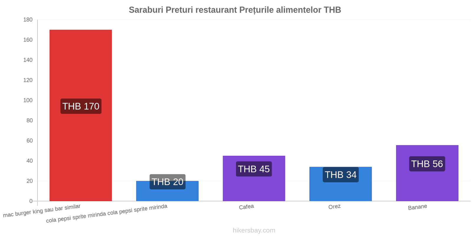 Saraburi schimbări de prețuri hikersbay.com