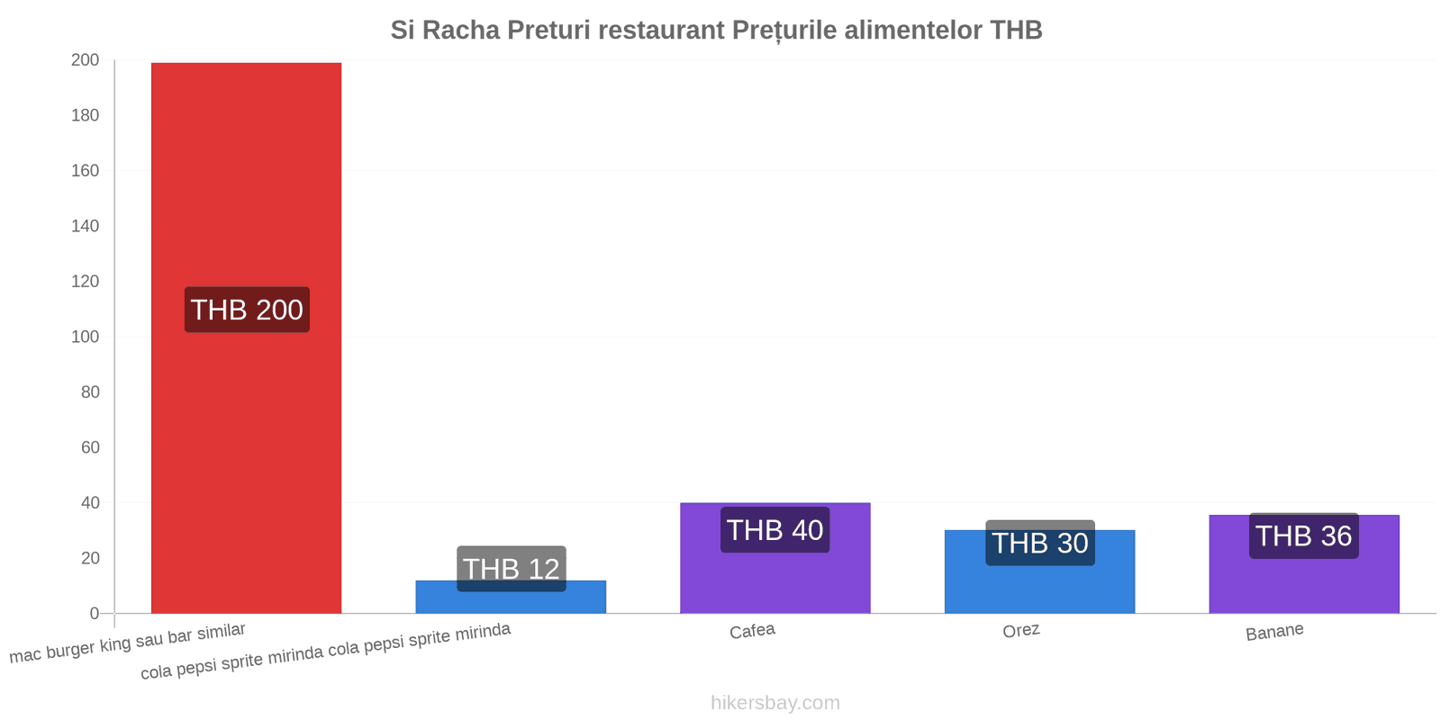 Si Racha schimbări de prețuri hikersbay.com