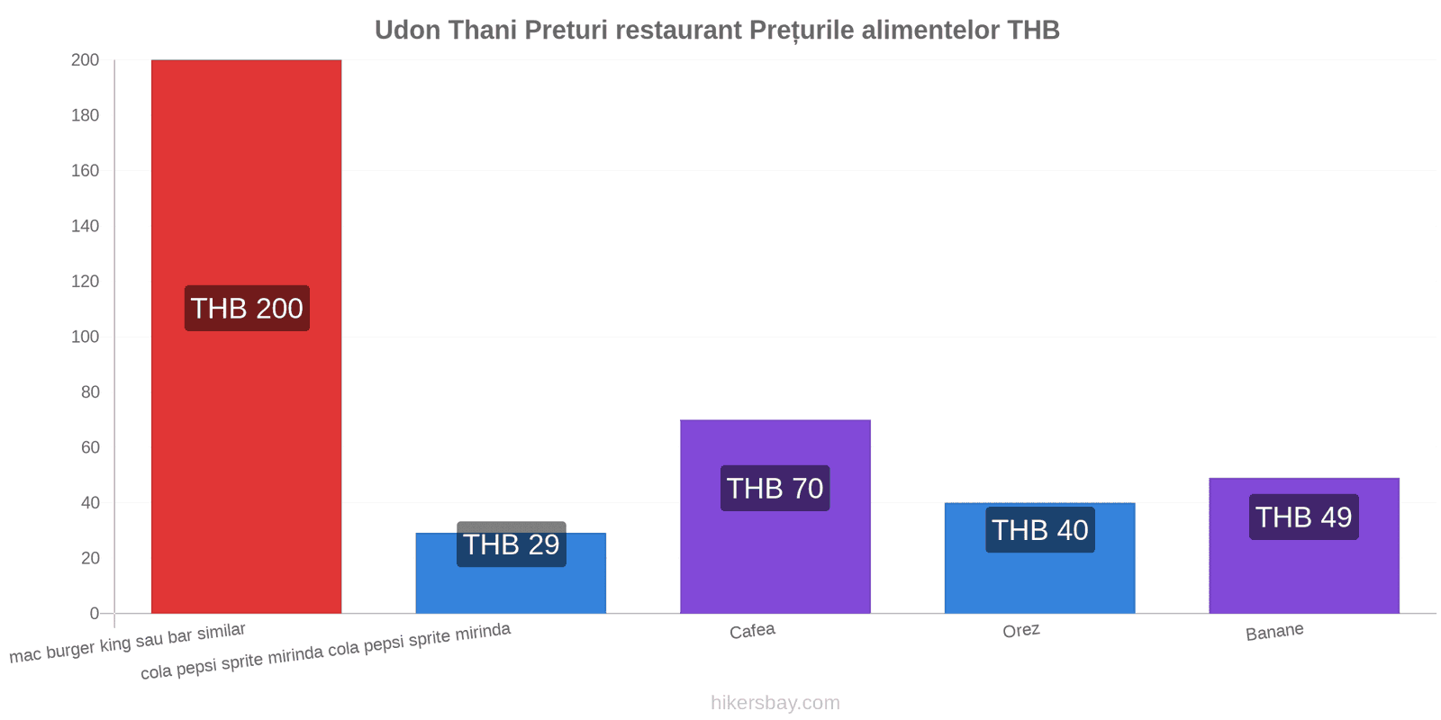 Udon Thani schimbări de prețuri hikersbay.com