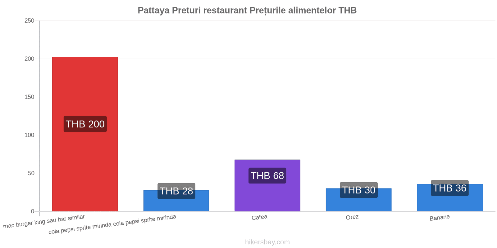 Pattaya schimbări de prețuri hikersbay.com