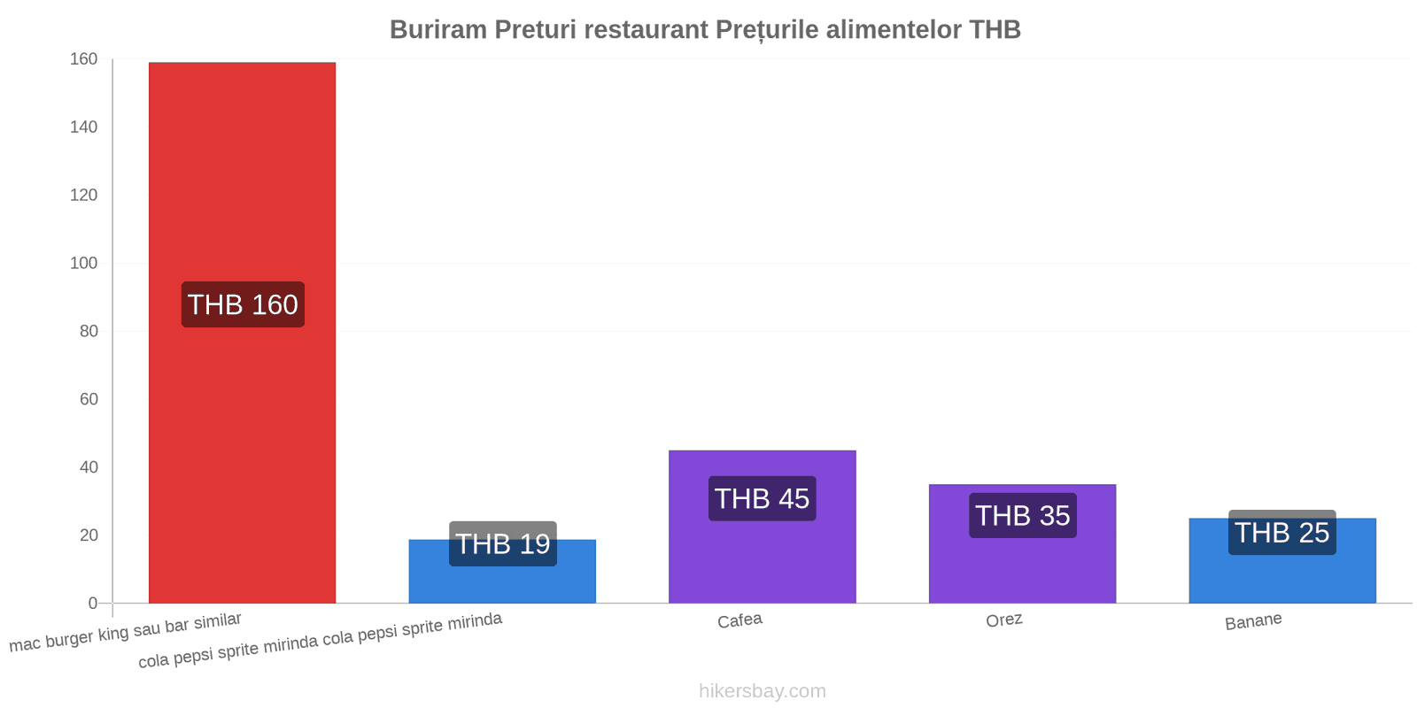 Buriram schimbări de prețuri hikersbay.com