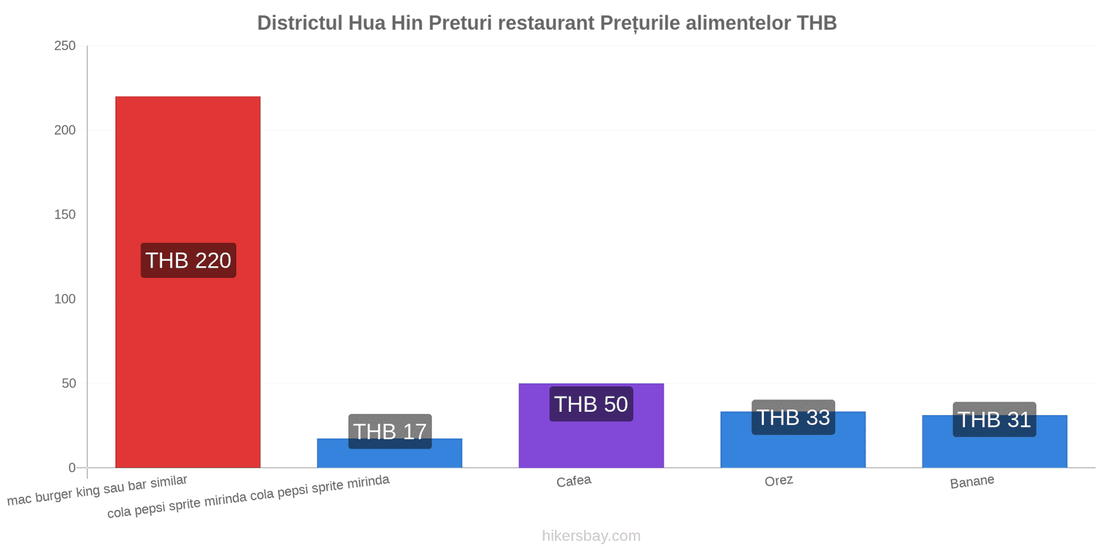 Districtul Hua Hin schimbări de prețuri hikersbay.com