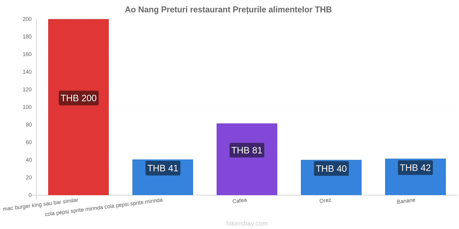 Ao Nang schimbări de prețuri hikersbay.com