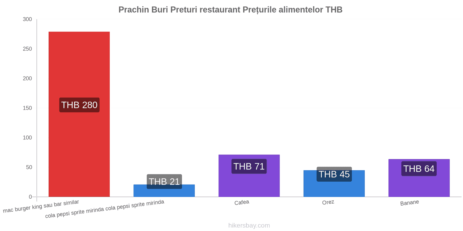 Prachin Buri schimbări de prețuri hikersbay.com