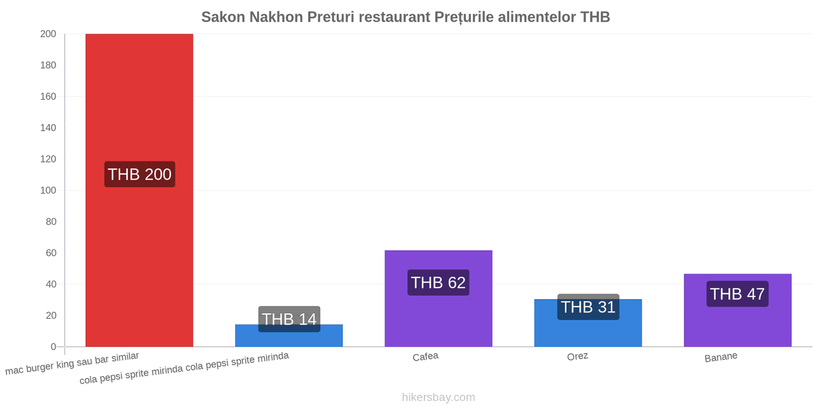 Sakon Nakhon schimbări de prețuri hikersbay.com