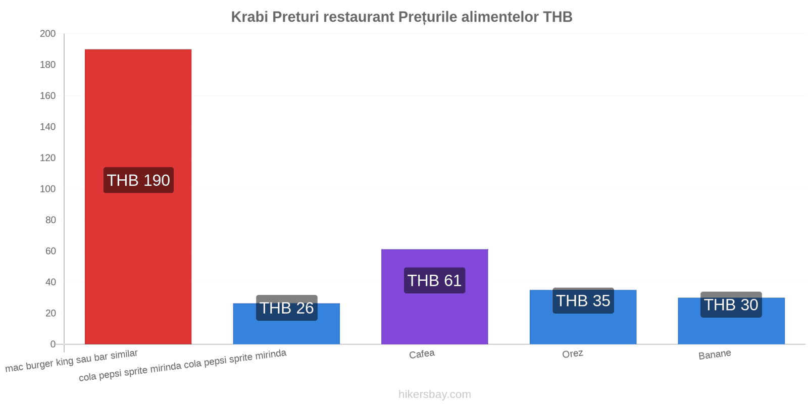 Krabi schimbări de prețuri hikersbay.com