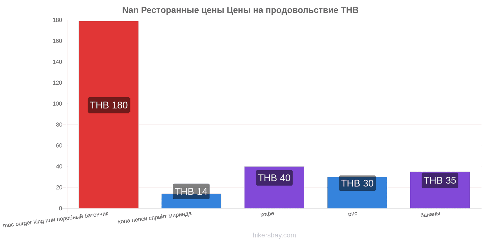 Nan изменения цен hikersbay.com