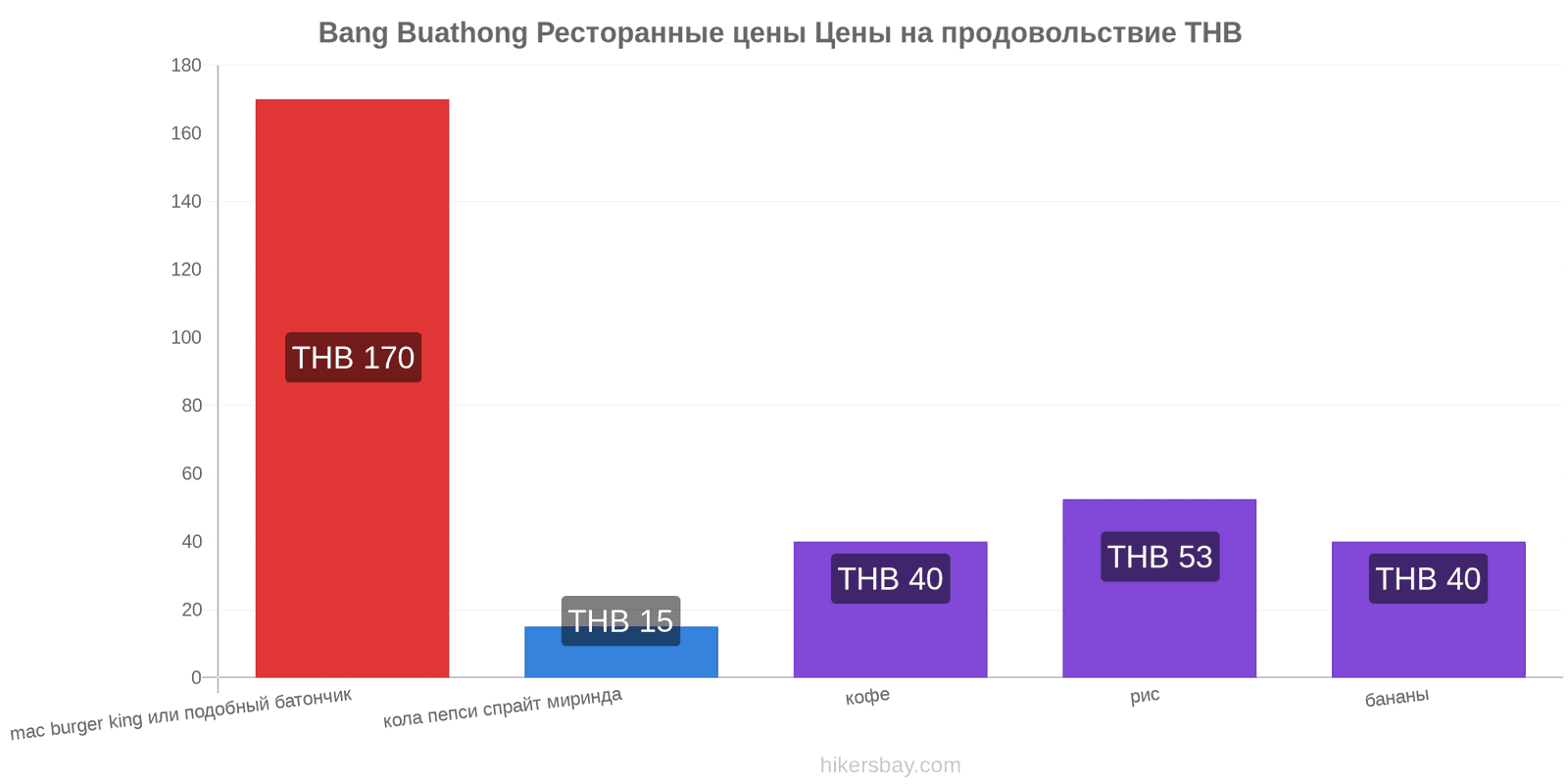 Bang Buathong изменения цен hikersbay.com