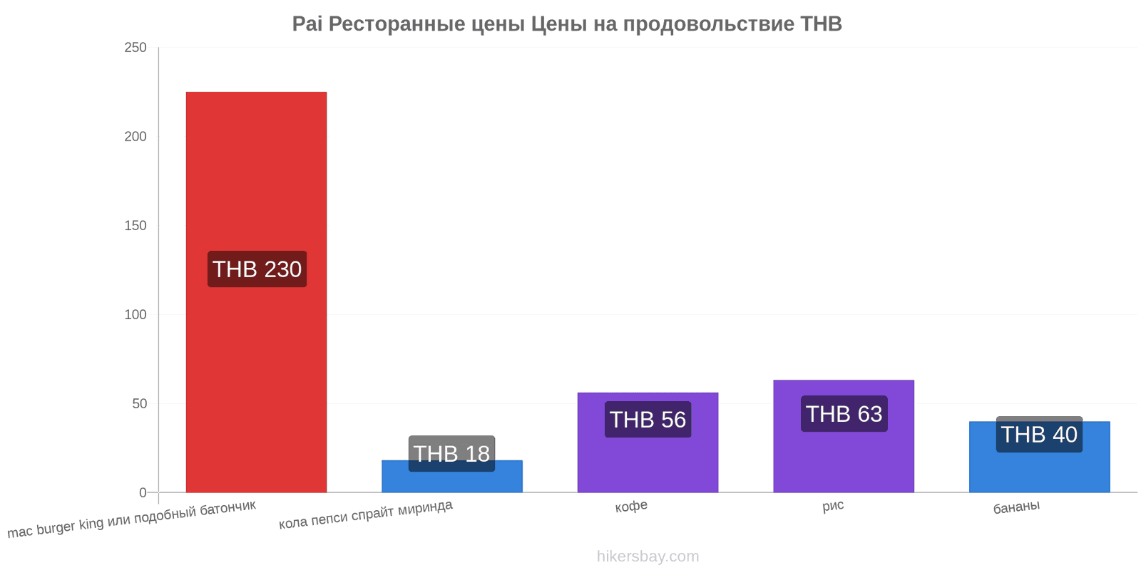 Pai изменения цен hikersbay.com