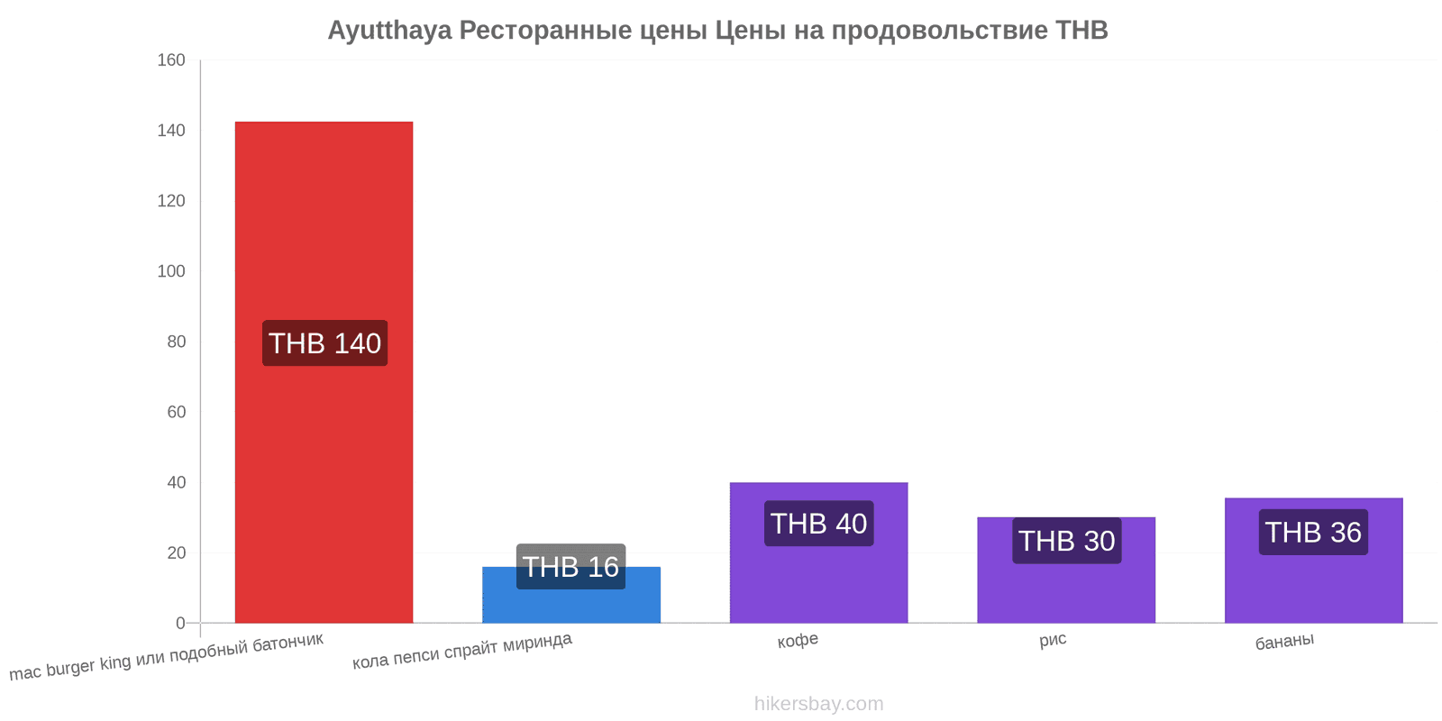 Ayutthaya изменения цен hikersbay.com