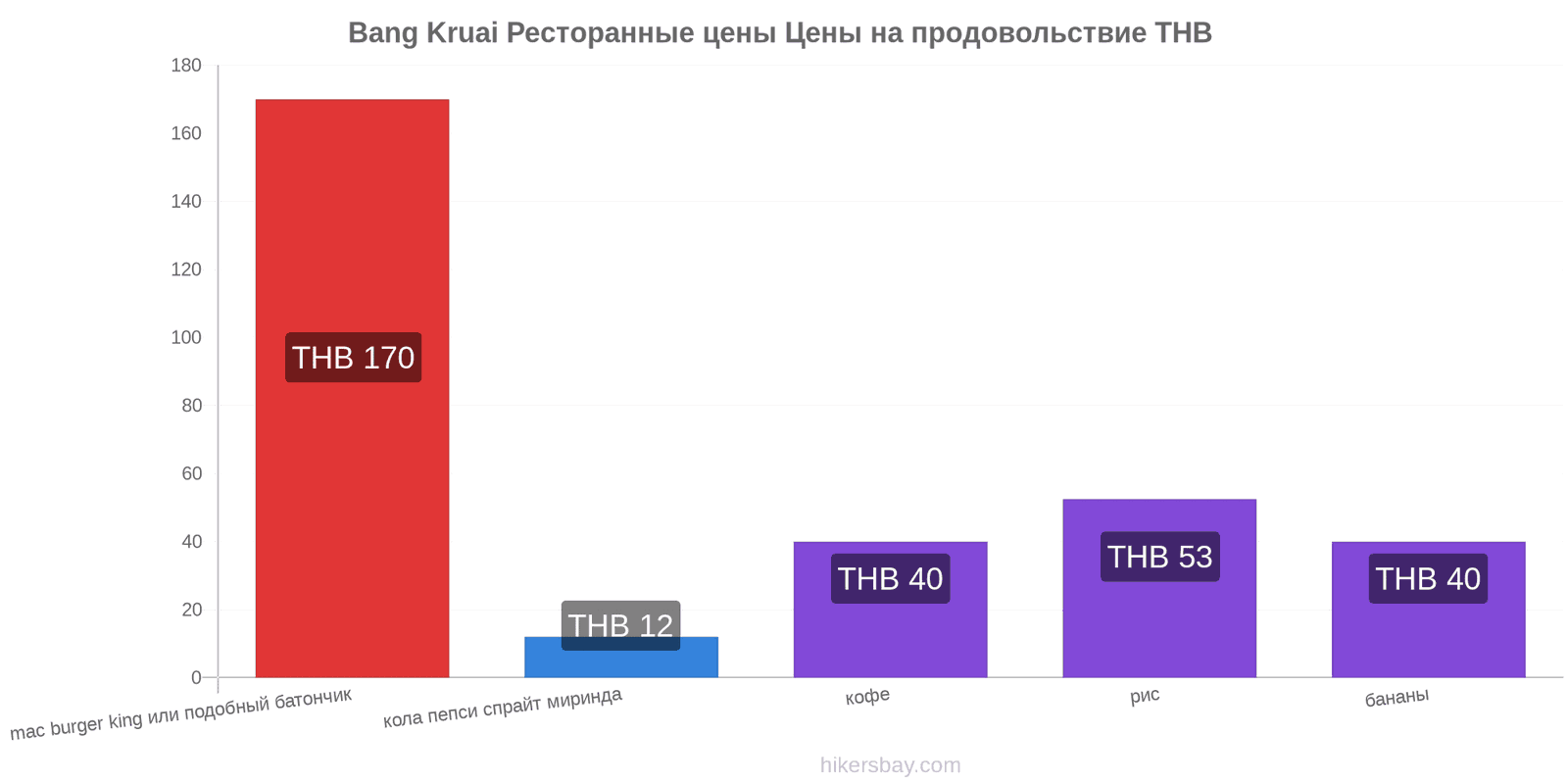 Bang Kruai изменения цен hikersbay.com