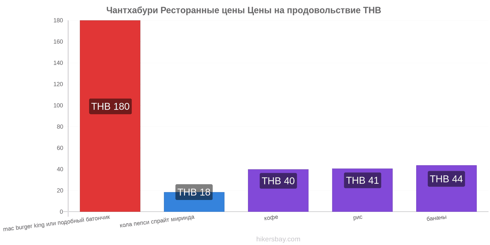 Чантхабури изменения цен hikersbay.com