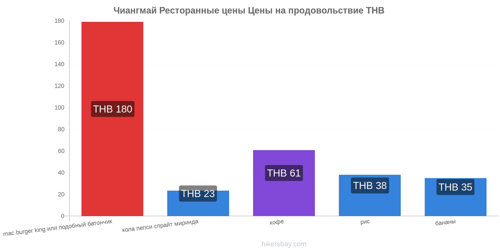 Чиангмай изменения цен hikersbay.com