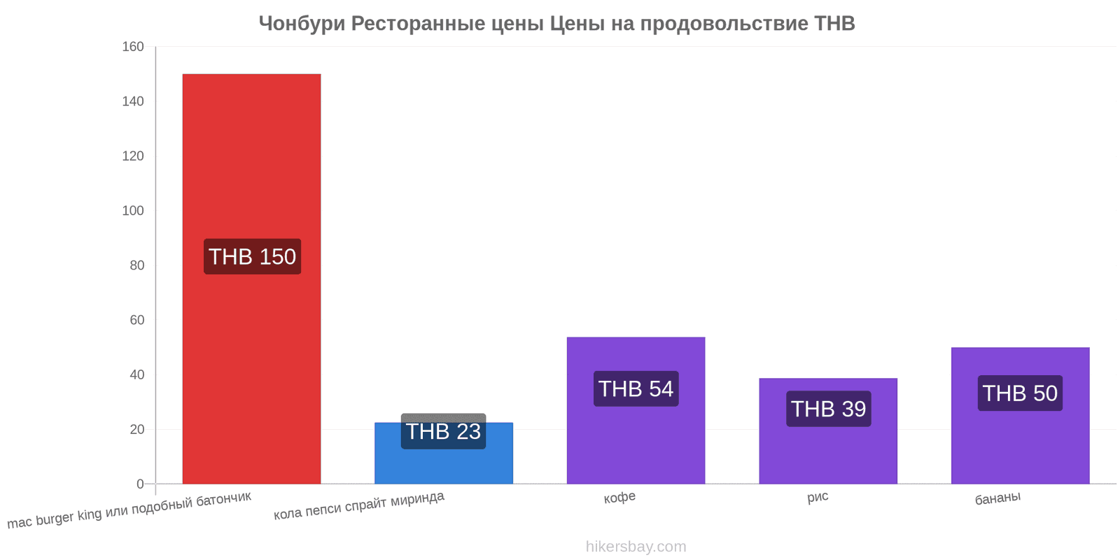 Чонбури изменения цен hikersbay.com