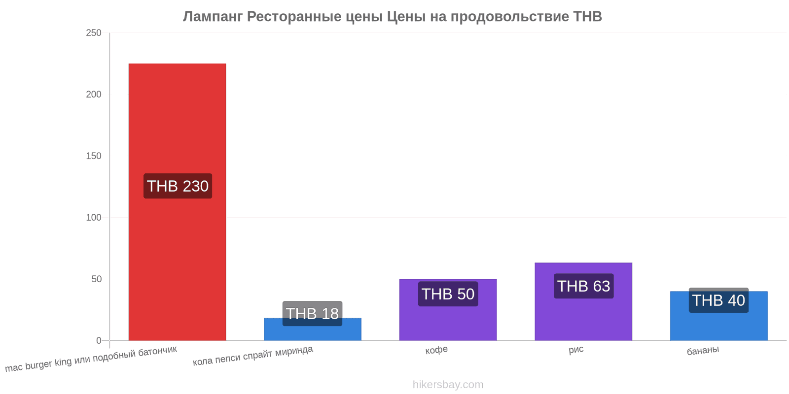 Лампанг изменения цен hikersbay.com