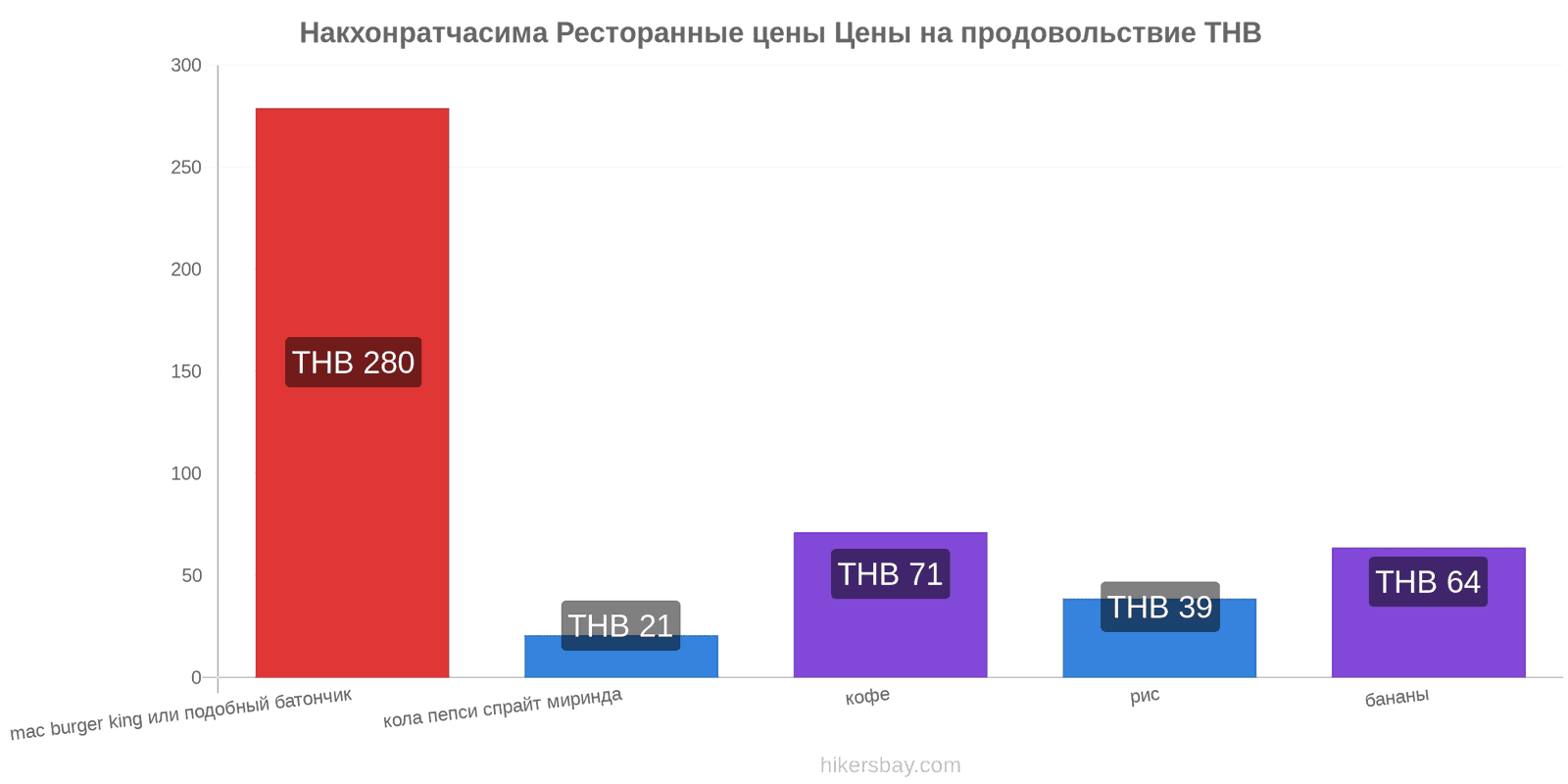 Накхонратчасима изменения цен hikersbay.com