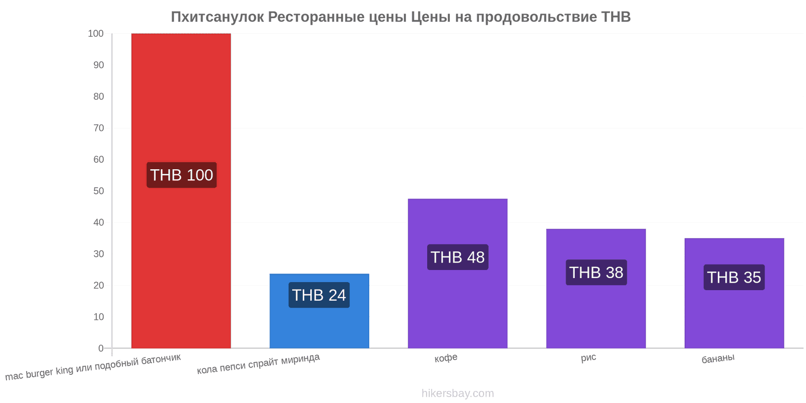 Пхитсанулок изменения цен hikersbay.com