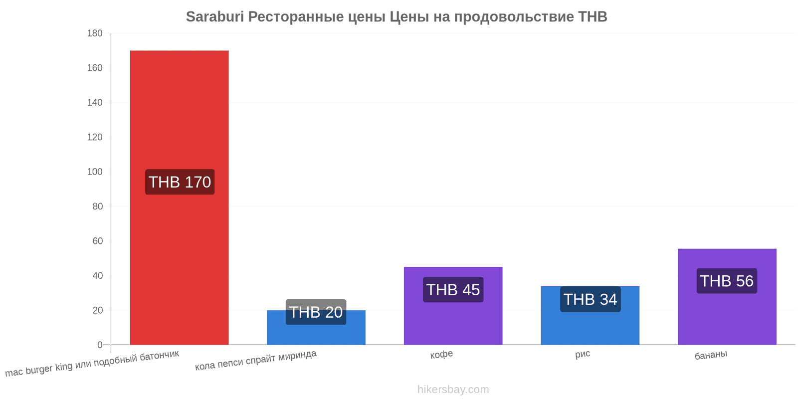 Saraburi изменения цен hikersbay.com